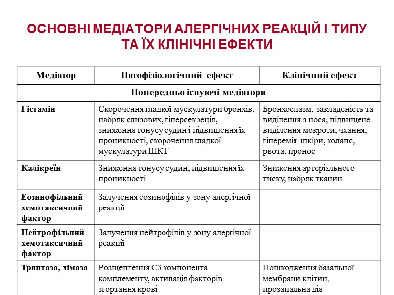 ОСНОВНІ МЕДІАТОРИ АЛЕРГІЧНИХ РЕАКЦІЙ І ТИПУ ТА ЇХ КЛІНІЧНІ ЕФЕКТИ